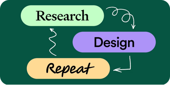 Research, Design, Repeat